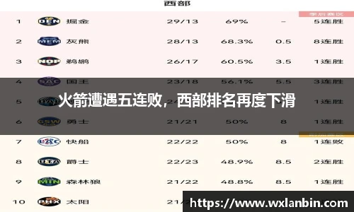 火箭遭遇五连败，西部排名再度下滑